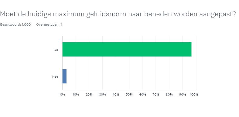 Nieuws - Geluidsnorm moet naar beneden blijkt uit enquête Hoormij∙NVVS